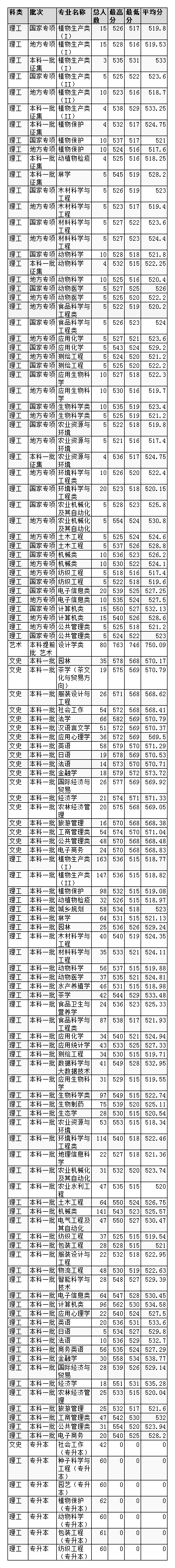 安徽农业大学2020年招生计划，2019年分专业录取分数