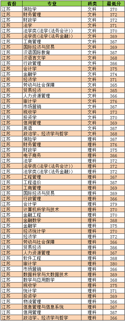 行业“黄埔军校”南京审计大学2021多少分能报？好专业有哪些？