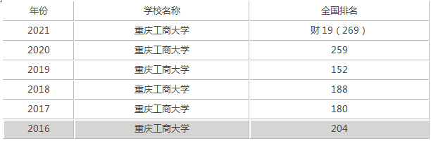 重庆工商大学是一本吗（重庆工商大学是一本么）