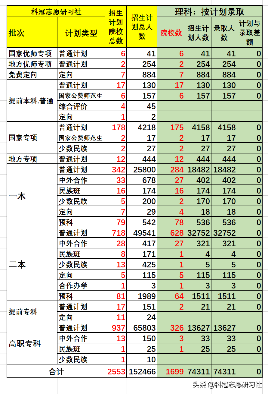 云南高考：截止2021年9月4日，高考招生录取盘点，今年结束了？