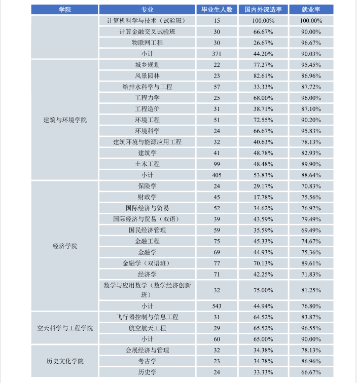 疫情大考下，四川这所高校22个专业实现100%就业，交出硬核答卷！