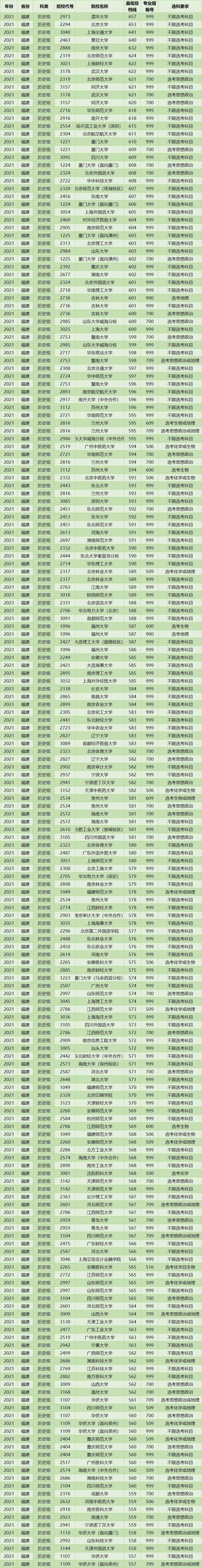 2021年福建投档线排名出炉！清华684分，浙大662分，厦大629分