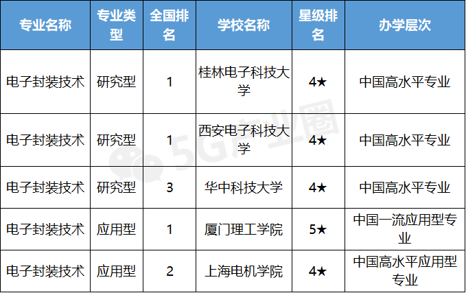 快看母校排第几，信息通信专业大学排行发布！志愿填报重要参考
