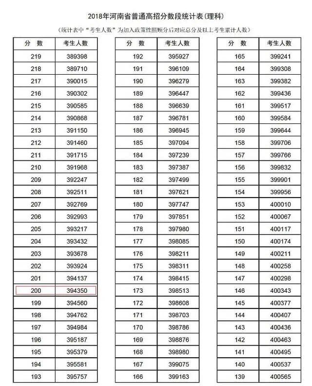 速看！河南高考200多分能上什么学校？