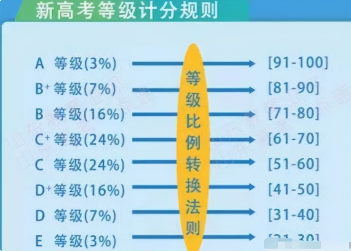 高考619分变成598分，高考中的等级赋分制，偷走了多少人的努力？