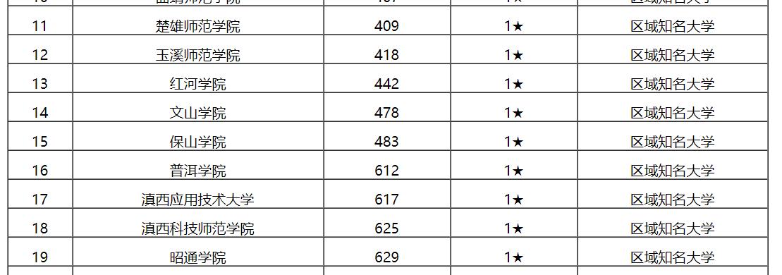 最新出炉：2020云南省大学排名！昆明理工大学位列第一
