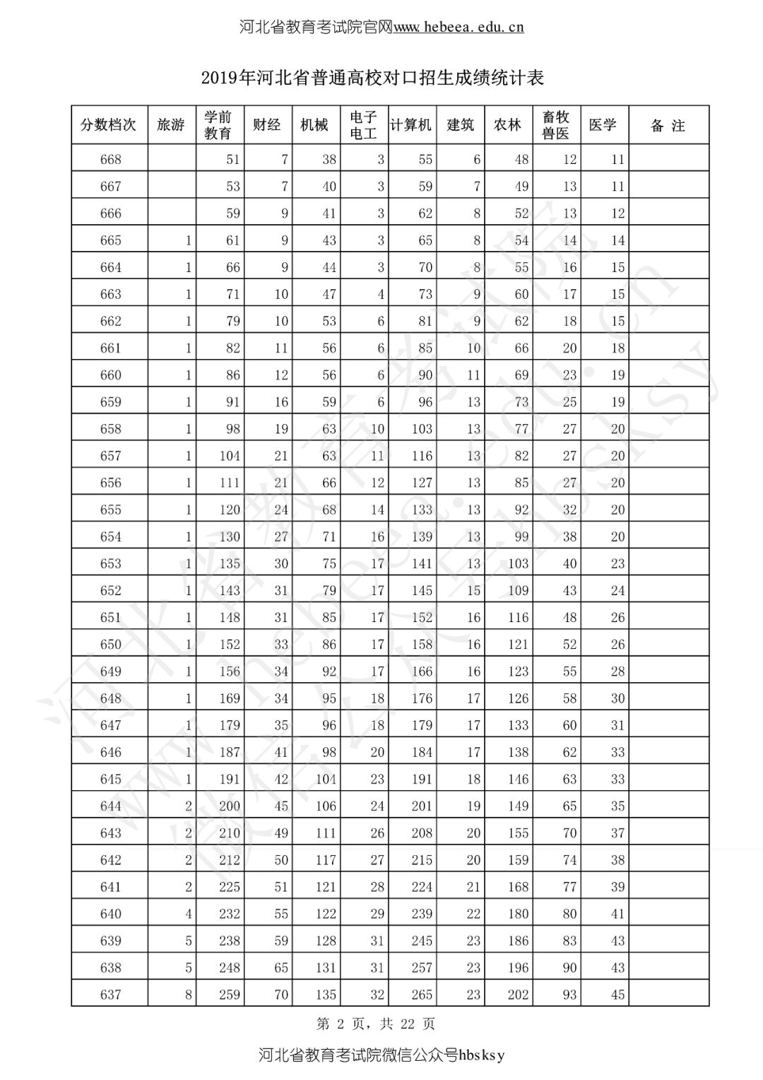 河北省2019高考成绩一分一分段表来啦