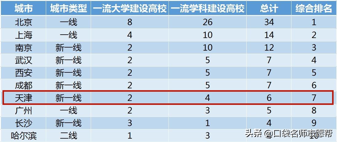 深度剖析天津10所高校，竟藏着这些实力强劲的高薪、高就业率专业