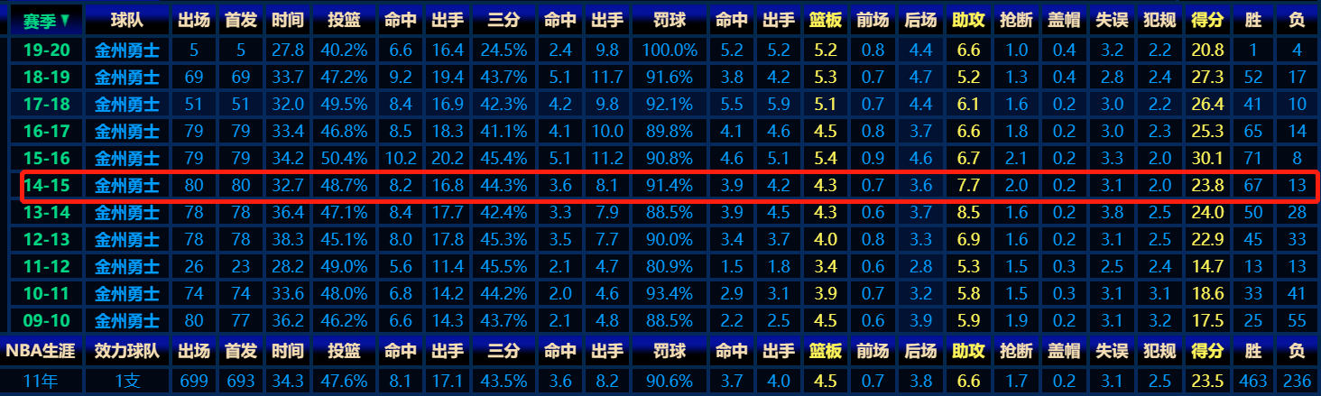 NBA2015总决赛(深度丨2015年总决赛，勇士在一片质疑声前行，时代碰撞的揭幕战)