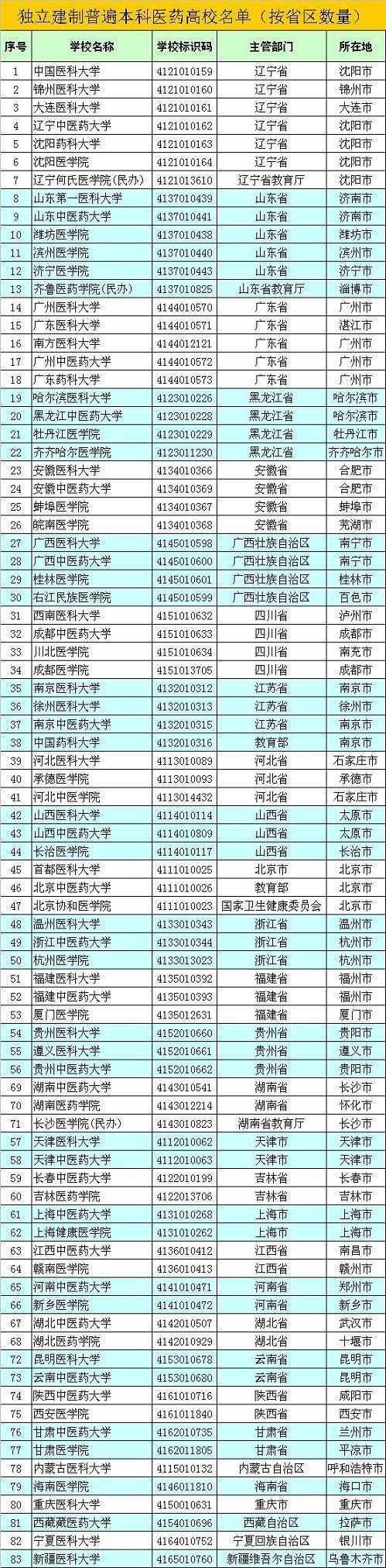 全国共有多少医药高校？各省又是如何分布的？