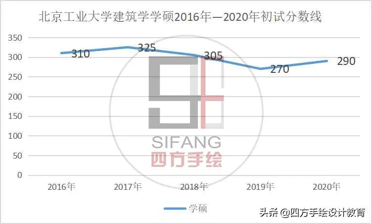院校解析丨北京工业大学建筑考研指南，每天一个考研小技巧