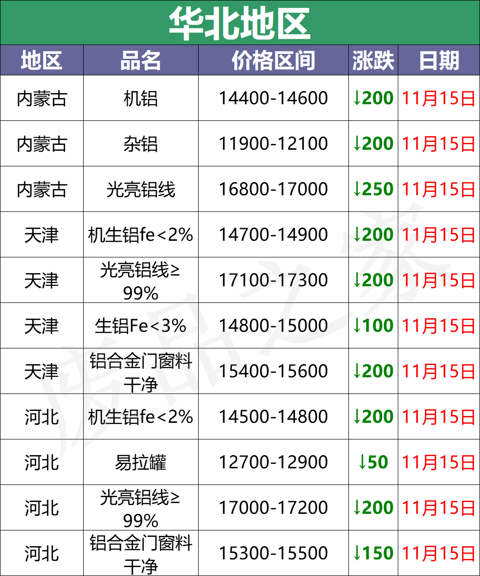 最新11月15日全国铝业厂家收购价（附价格表）