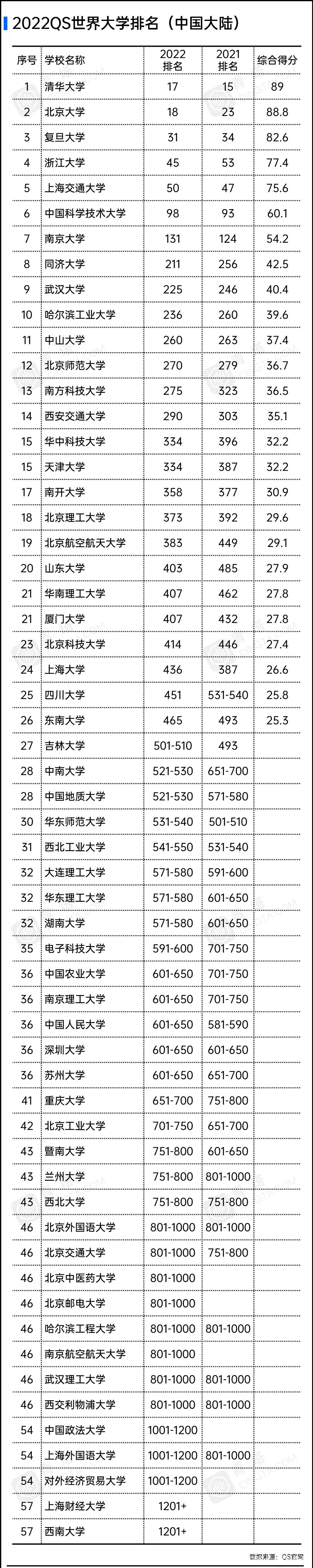 中国2022QS最新大学排名：深圳大学与西交利物浦大学成为大赢家