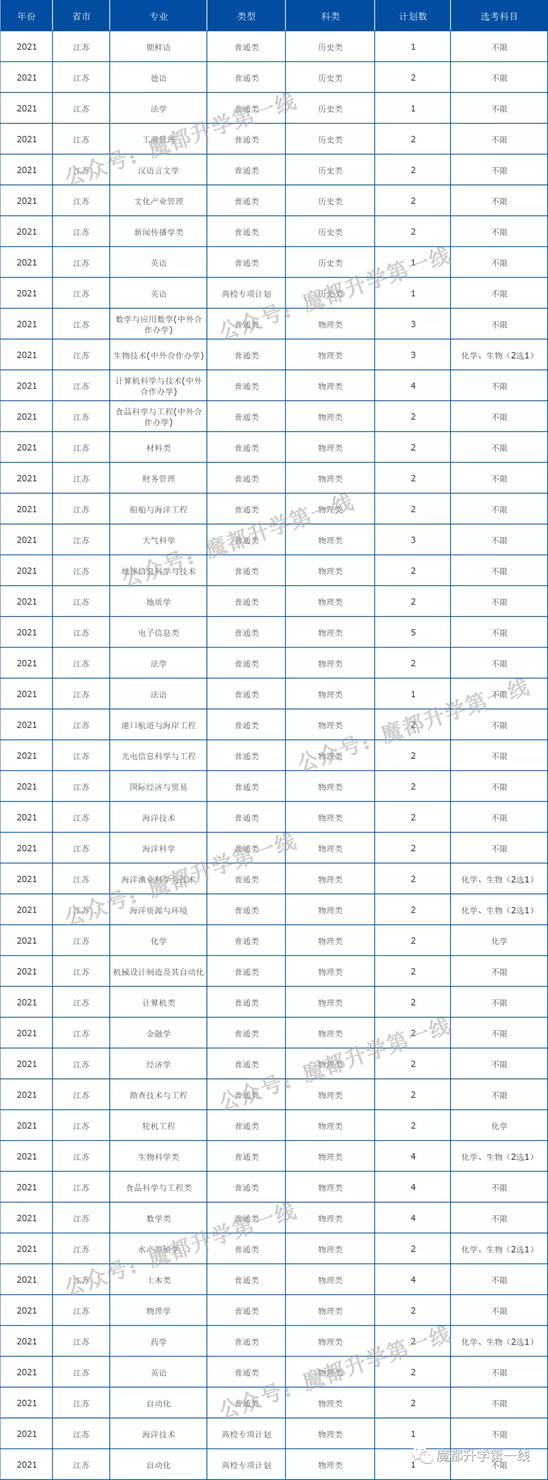 2021年中国海洋大学在各省招生计划及分数线汇总