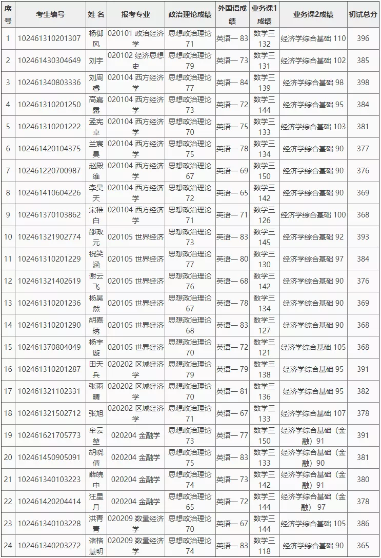 39所985高校录取名单汇总，速看