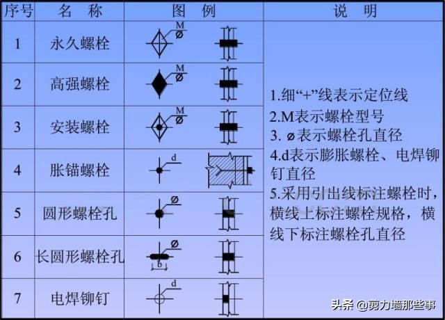 钢结构图纸知识总结