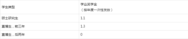 985211院校研究生学费和奖助学金标准一览表，专硕和非全重点看！