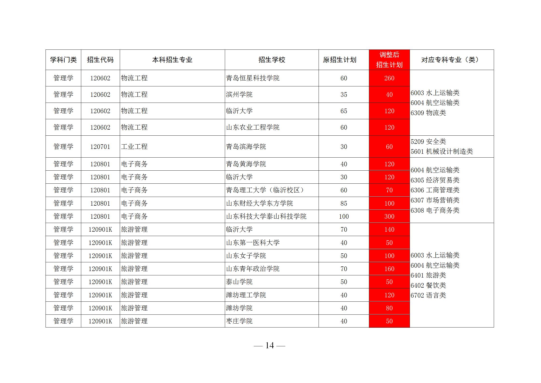 2020山东前十专科学校排名，录取后可以升全日制本科