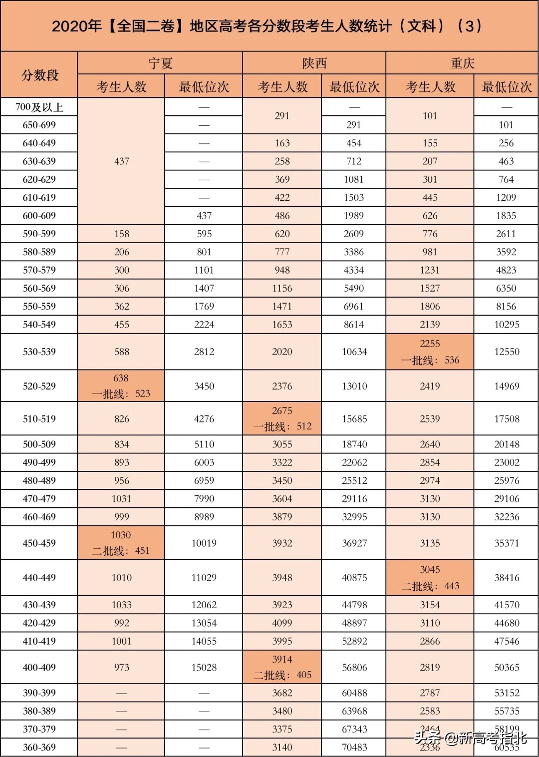 高考哪个分数段竞争最激烈