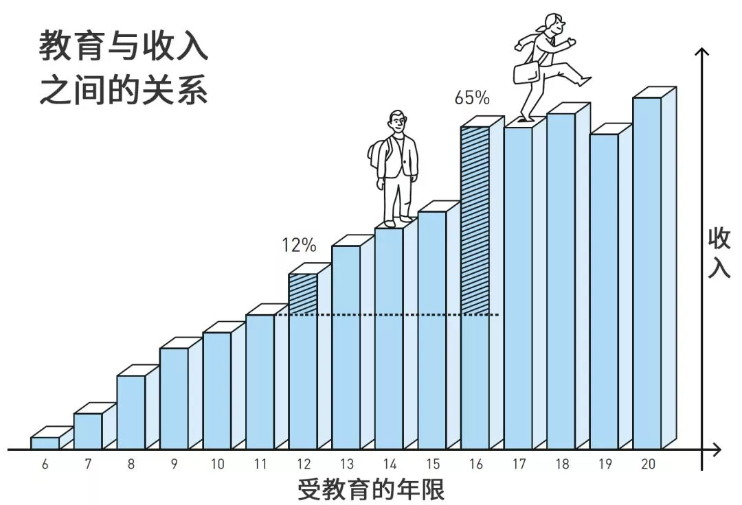 教育与收入的关系——读书越多，挣钱越多