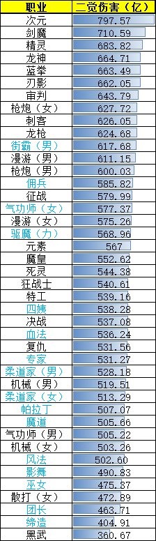 DNF：超级二觉哪家强？这个职业无敌