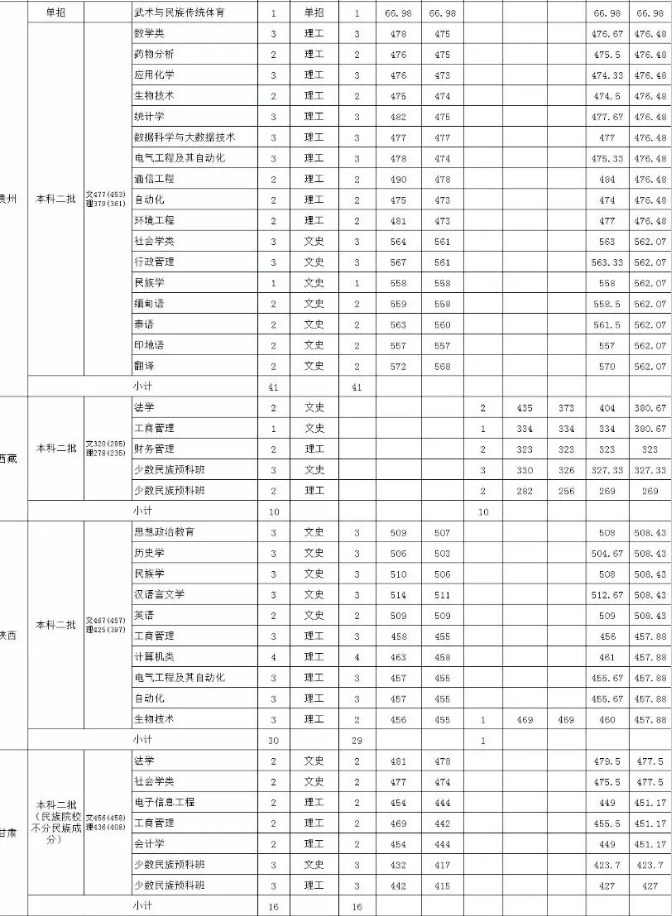 2020年艺考｜这几所院校文化成绩要求比较低