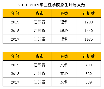 综合类民办本科院校——三江学院历年分数线及招生计划人数