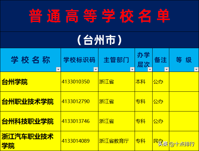 台州的大学（2019年台州市大学名单一览）