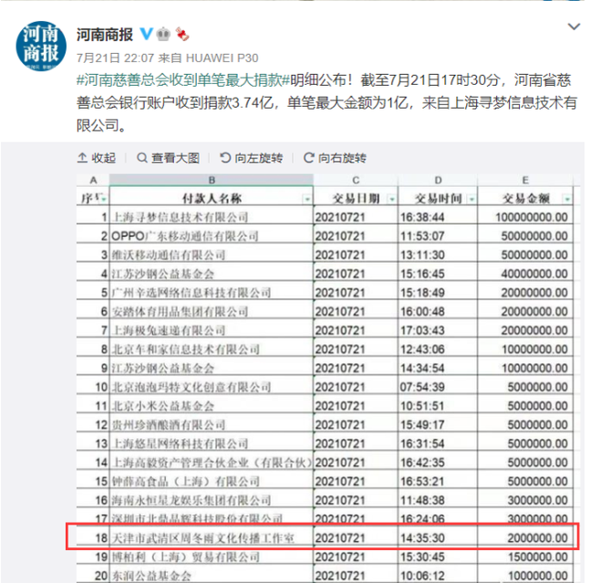 明星低调做公益：朱一龙首批为灾区捐款，周冬雨被误以为只捐10万