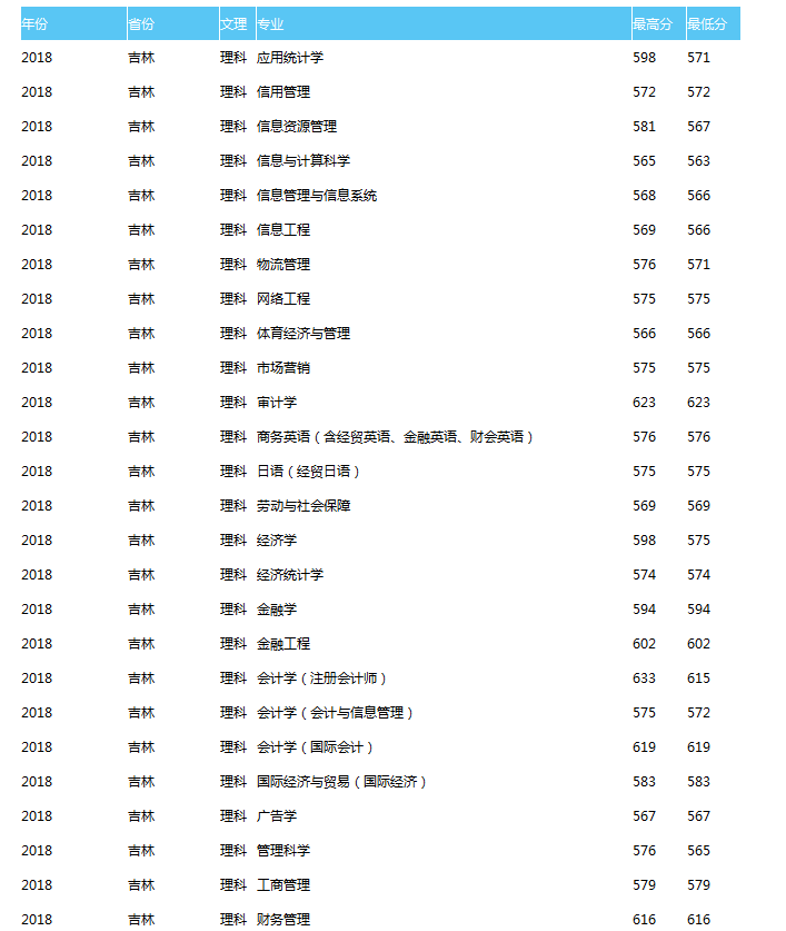 天津财经大学2018理科录取分数