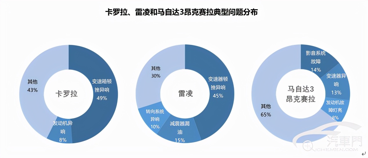 马自达质量好过丰田？卡罗拉/雷凌/昂克赛拉投诉对比