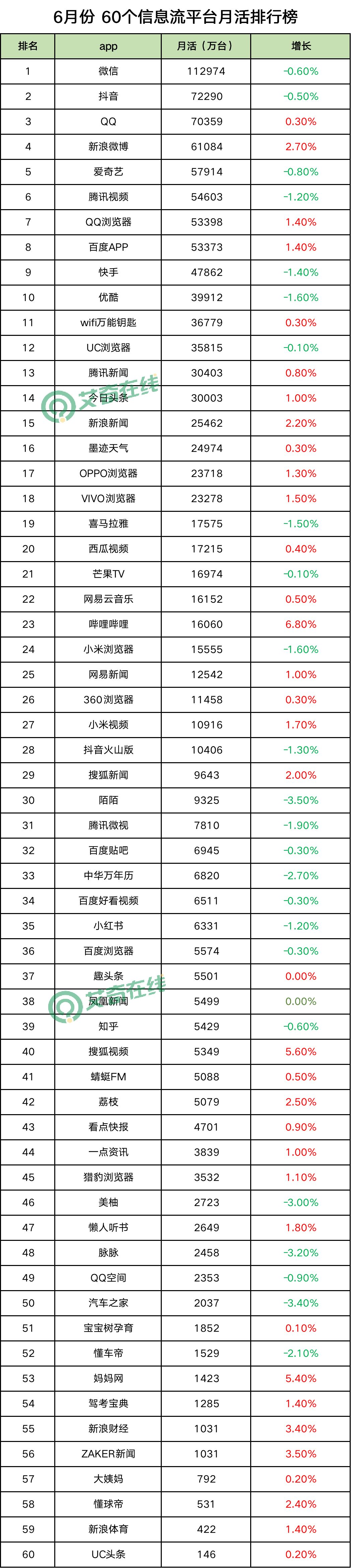 最新60个信息流广告平台数据榜单！（2021.6）