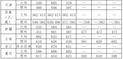 全国26所警校2018、2019年录取分数线汇总