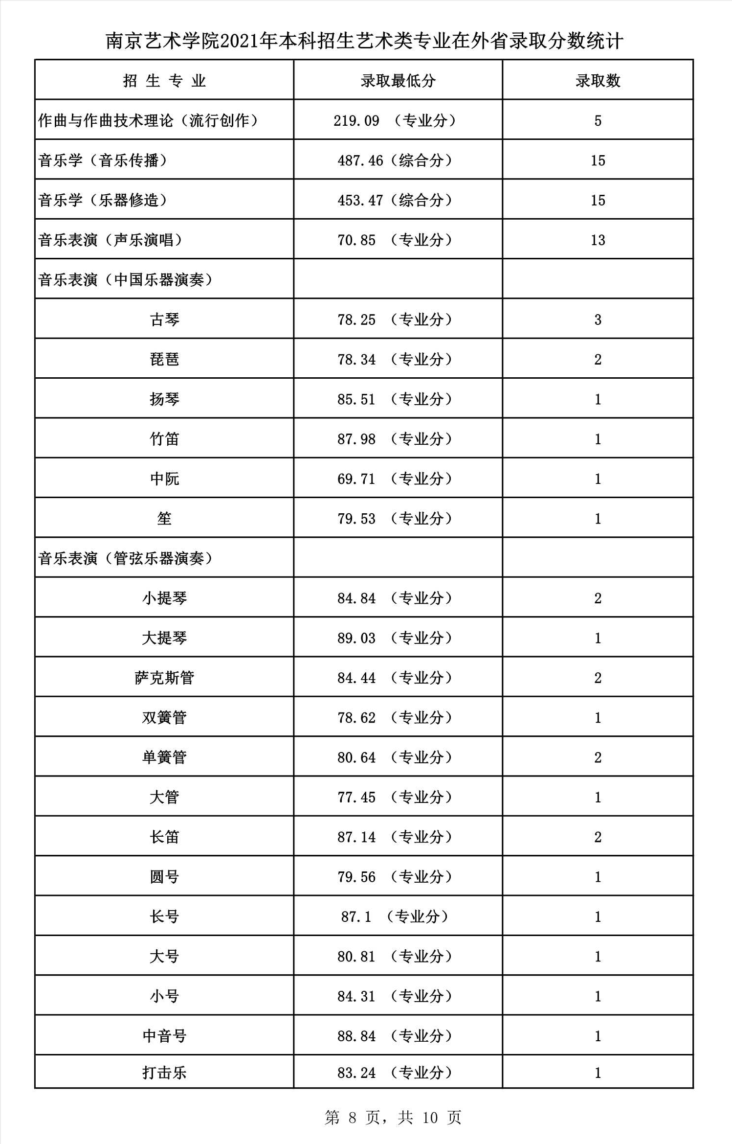 2022艺考分数 南京艺术学院2021年高考文化录取分数线