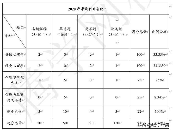 2020年南开大学心理学考研专硕真题分析