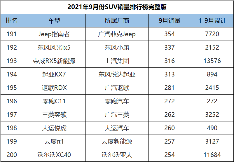 9月份SUV销量1-278名完整版，H6意外跌落神坛，奇骏成绩遭腰斩