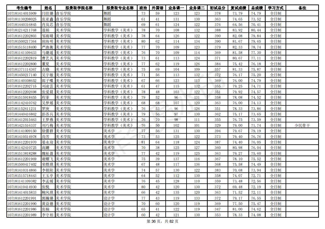 新祥旭：陕西师范大学21年考研拟录取考生名单，录取人数、分数线