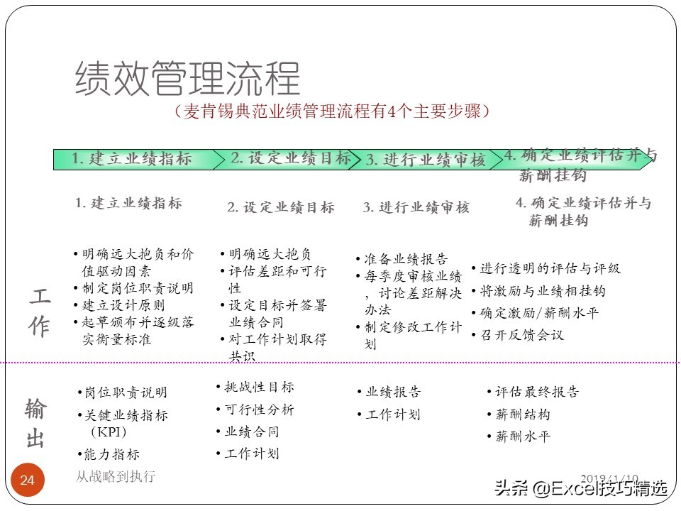 67页的绩效和绩效管理培训PPT：从战略到执行，共7个部分内容