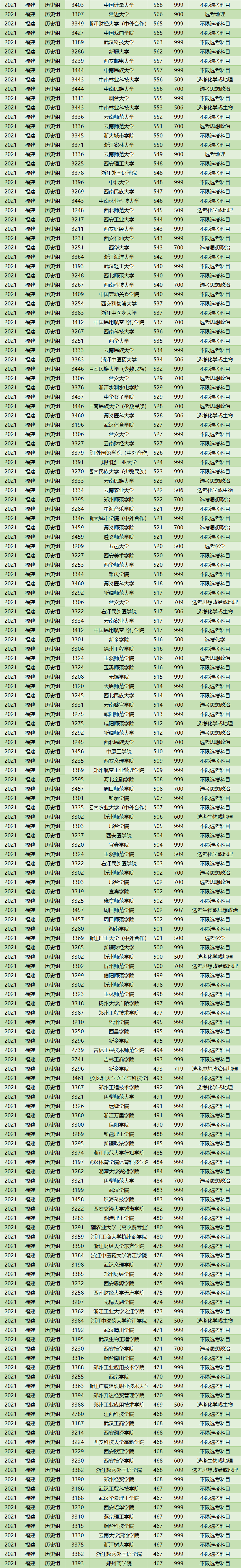 2021年福建投档线排名出炉！清华684分，浙大662分，厦大629分