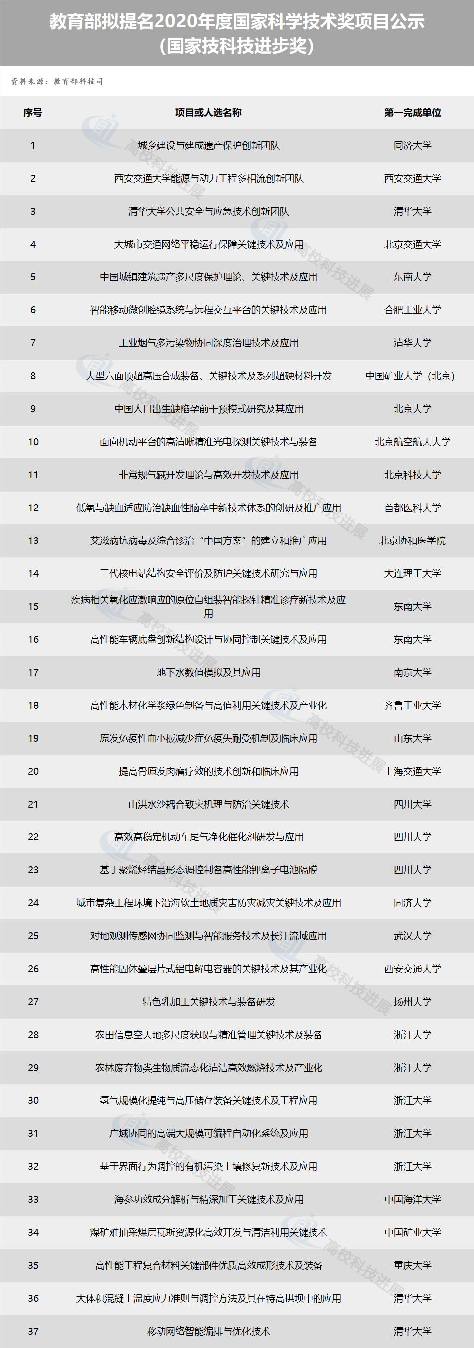 48所高校！教育部拟提名2020年度国家科学技术奖项目公示