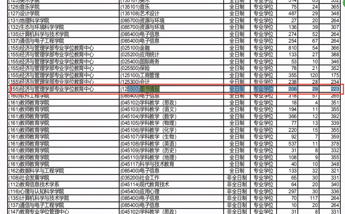 上海市｜考研图书情报专业院校报录比分析汇总，22考研选校必备