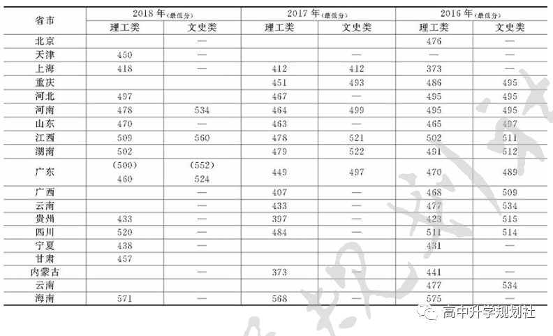 国内全部公办大学介绍。D19：广东省高校（38）——第四集团