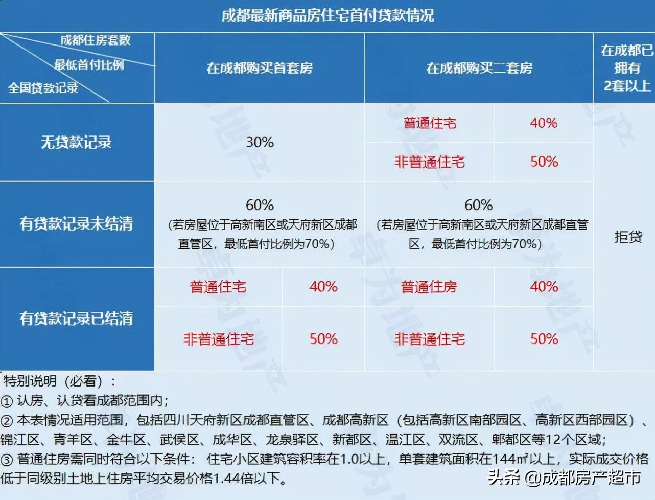 一篇搞定！8月最新成都购房资格、贷款、落户方式汇总