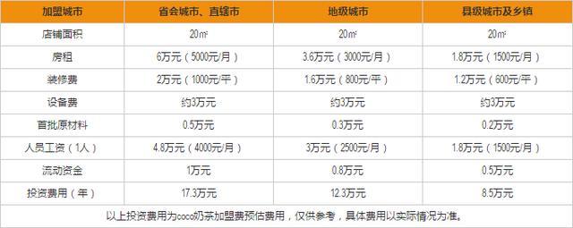 CoCo都可奶茶加盟费用曝光！（2020最新） 3种店面类型任你选择