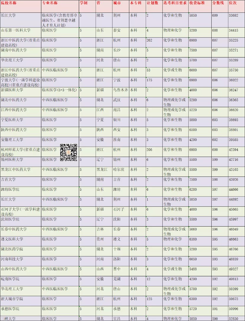 在浙江成为一名医学生需要多少分？2021年录取情况分析
