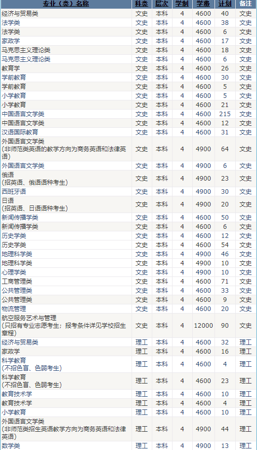 河北师范大学2020招生计划与招生录取快讯