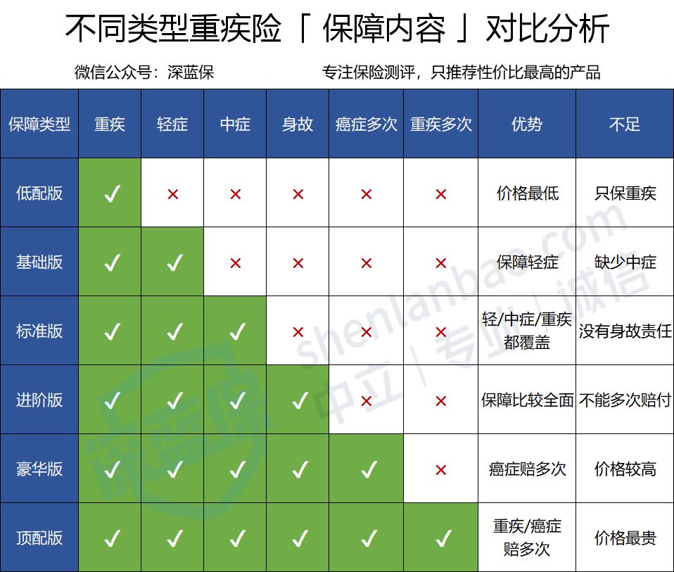 重疾险怎么买最划算？市面上最火的重疾险大盘点！不要再花冤枉钱