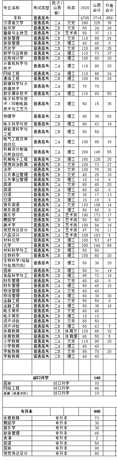 运城学院2020年招生计划，2019年录取分数线