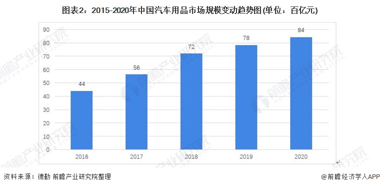 2021年中国汽车用品市场现状和发展前景分析 市场规模或突破2万亿