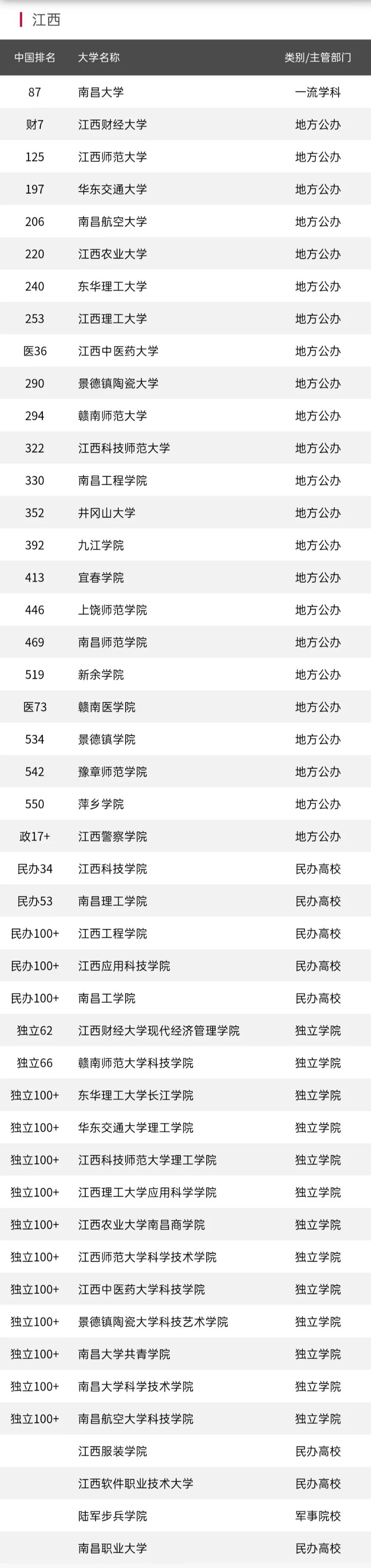 江西46所高校排名！“江财”进前3甲，看前10强高校都是哪所